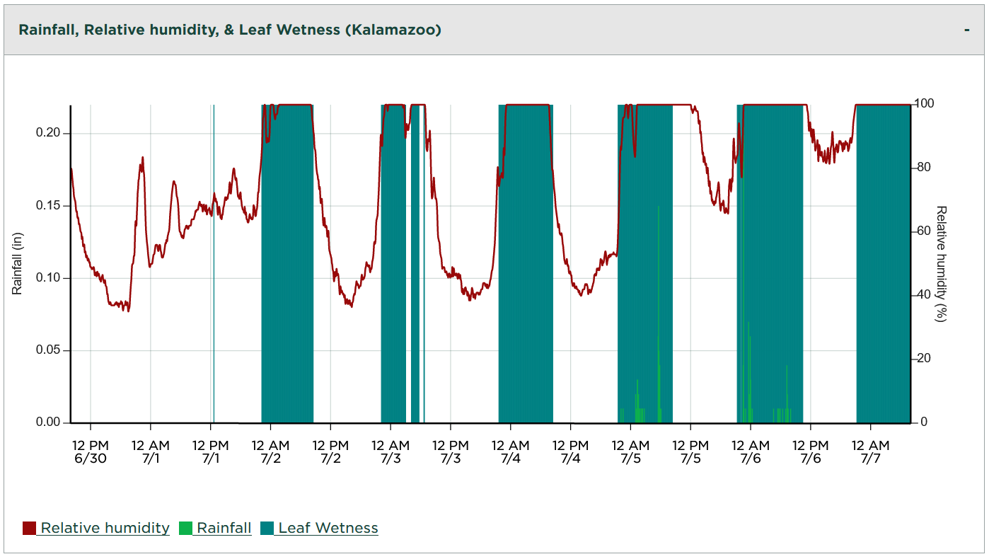 Meteogram for Kalamazoo from the MSU Enviroweather website depicting rainfall, relative humidity and leaf wetness duration, three factors that increase the risk of tar spot severity.